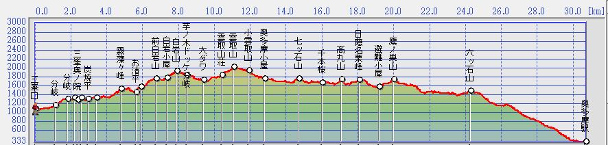コースの高低差グラフ