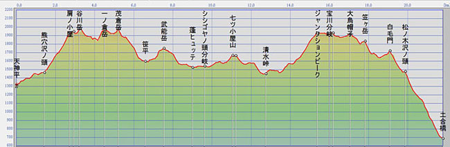 コースの高低差グラフ